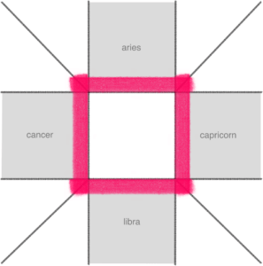 kendre, ugaone kuće